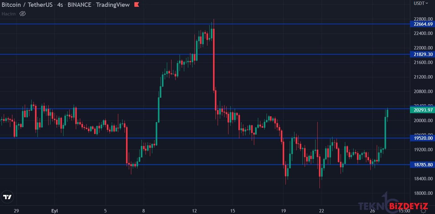 bitcoin 20 bin dolari gecti 27 eylul 2022 piyasa tahlili 4zwpGH7E