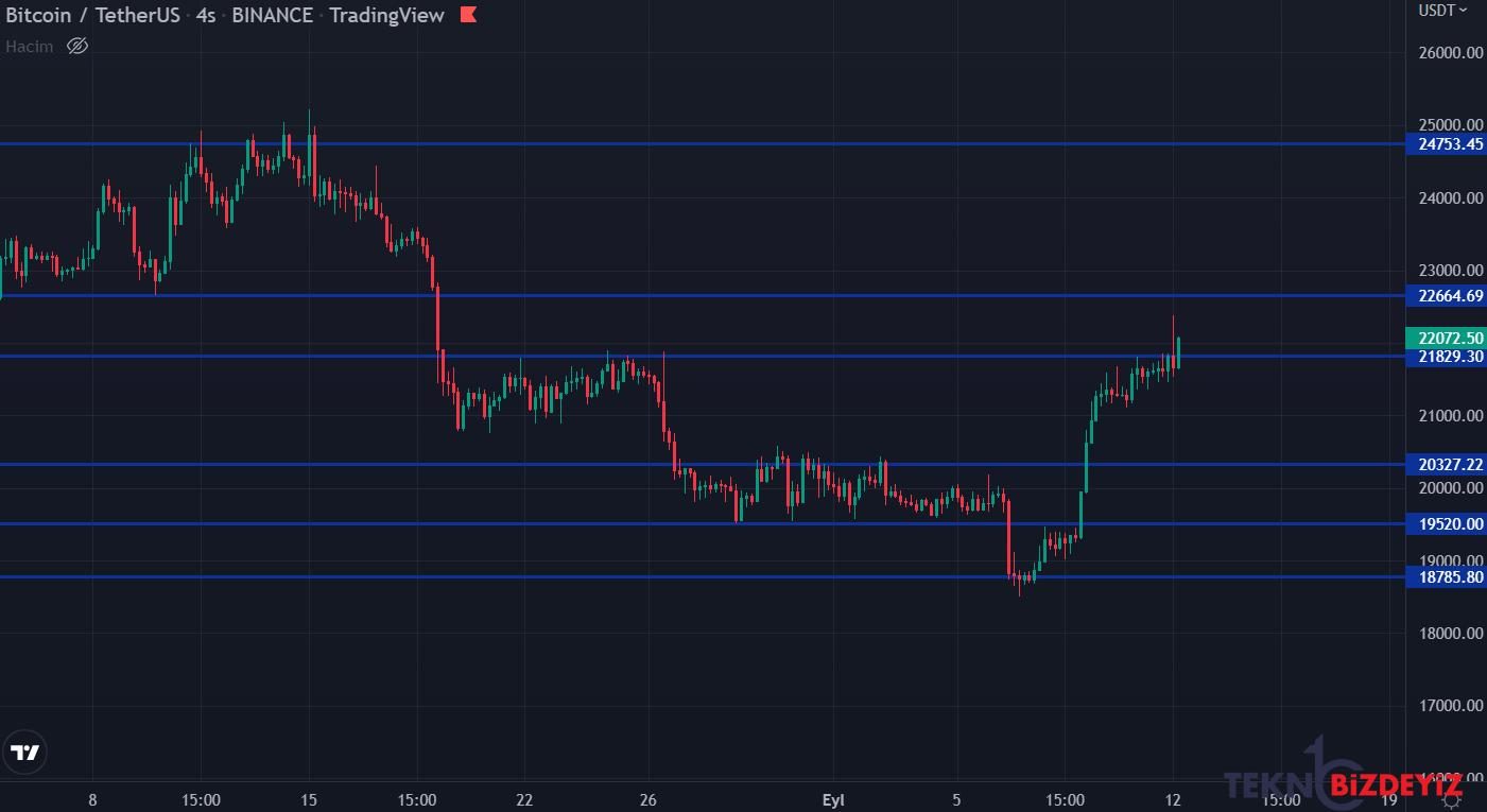 bitcoin 22 bin dolari asti 12 eylul 2022 piyasa tahlili 0 EKjgDkZc