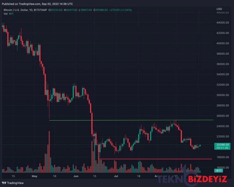 bitcoin iyilesme sansi icin bu fiyat esigini kirmalidir 0