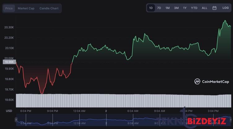 bitcoin iyilesme sansi icin bu fiyat esigini kirmalidir 1 EEThCAC4