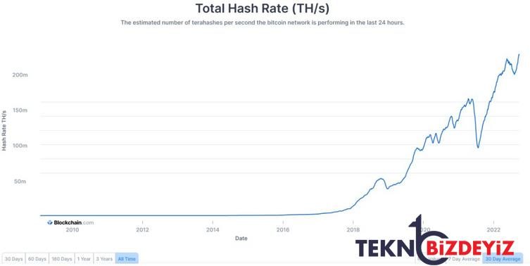 bitcoin madenciligi hash orani rekora seviyede 0 gOzuXWwh