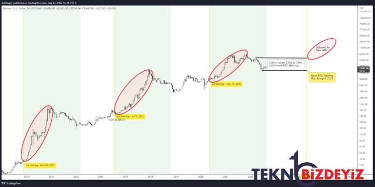 bitcoinde asil patlama 2024de mi yasanacak 0 gDVw2cz5