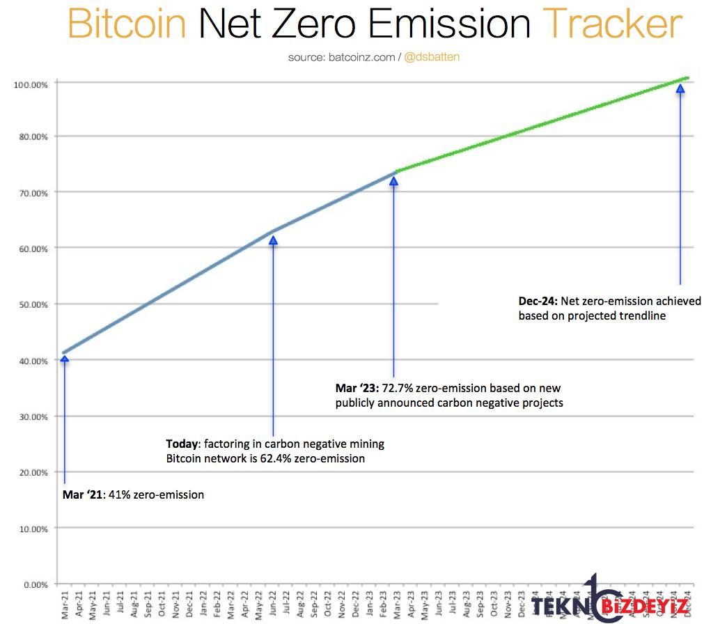 bitcoinin 2024e kadar sifir emisyona ulasmasi hedefleniyor 0 MKdQhEI1