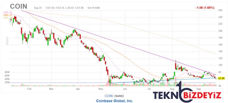 coinbase coin hissesi dusuyor devami gelecek mi 0 8e8mksdz