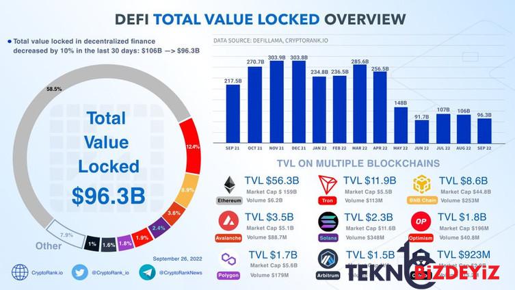 defide kilitli toplam deger 100 milyar dolarin altina dusuyor 0 djb8ea43