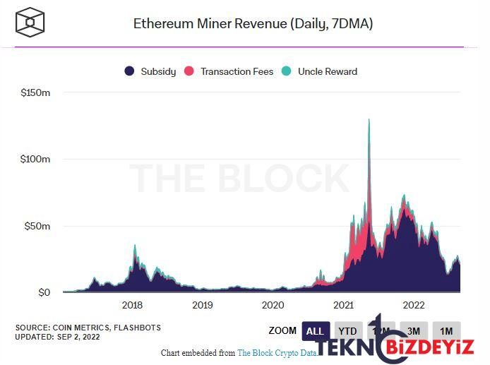 ethereum madencileri merge oncesi 756 milyon dolar gelir elde etti 0 M5vn8J1m