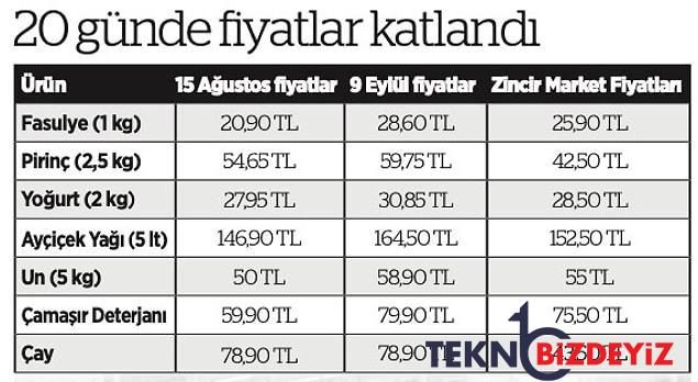 fiyatlarin dusecegi soylenmisti tarim kredi marketlerindeki yeni fiyatlar 1 faC2ZQjm