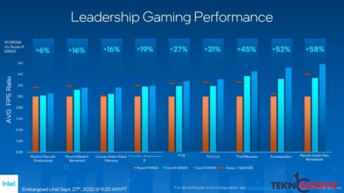 intel 13 kusak raptor lake tanitildi iste ozellikleri 1 t3mCO5hZ