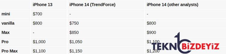 iphone 14 fiyati beklenenden ucuz olabilir 0 5w3LCLX9