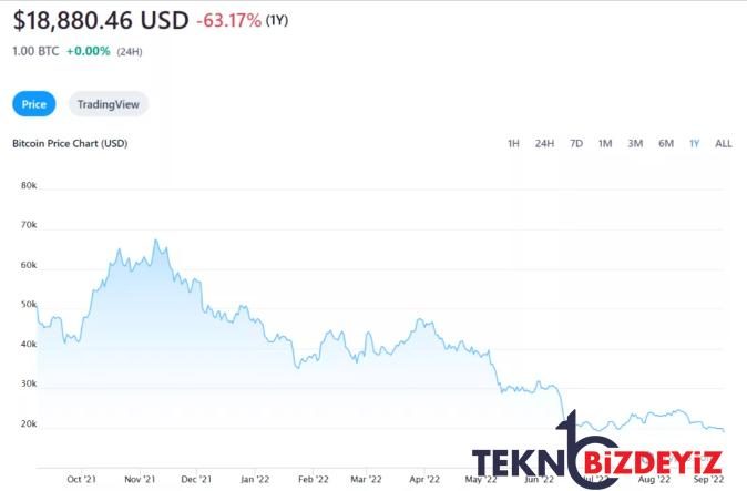 kripto ve bitcoinlerin dususu durmak bilmiyor kripto buhrani loading 0 SzFYXzCu