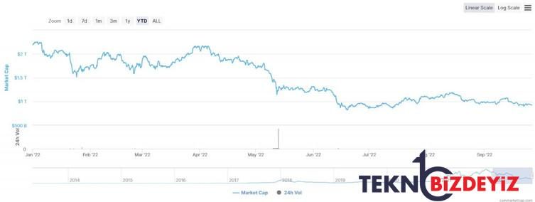 milyar dolarlik kripto para birimlerinin sayisi 2022de 55 dustu 0 9P1HwHkD