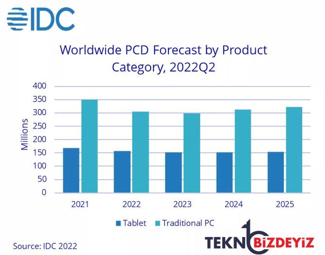 pc ve tablet pazari gittikce dusuyor hic hayra alamet degil 0