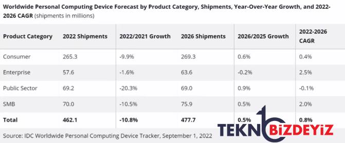 pc ve tablet pazari gittikce dusuyor hic hayra alamet degil 1 ewW1bAZX