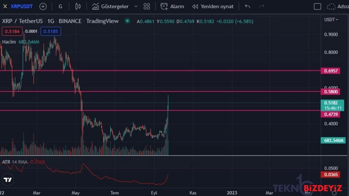 ripple xrp yuzde 30 yukseldi ralli mi basladi 1 cMjnCLv3