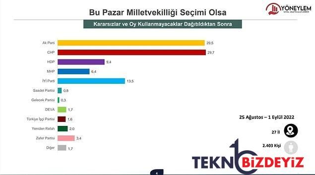 secim anketi ak parti yuzde 30un mhp barajin altinda 0 3B2LqkkQ