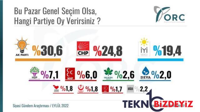 son anket cumhurbaskani erdogani memnun etmeyecek millet ve cumhur ittifaki arasinda fark aciliyor 0 K7sP1WvN