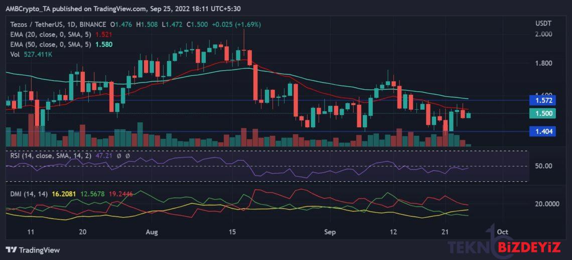 tezos metriklere nazaran yukselis trendine girebilir 1 J58EsTQw