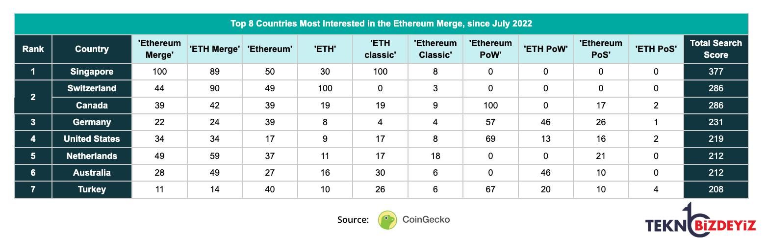 turkiye ethereum mergee en cok ilgi gosteren ulkeler ortasinda 0 FQLOXiSG