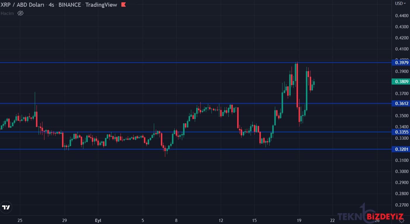 xrp neden yukseliyor 20 eylul 2022 0 KDKRCPUZ