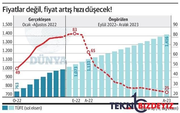 yeni taban fiyat cift haneyi gorur mu minimum fiyat artirimi yuzde kac olacak 4 5UsOb17C