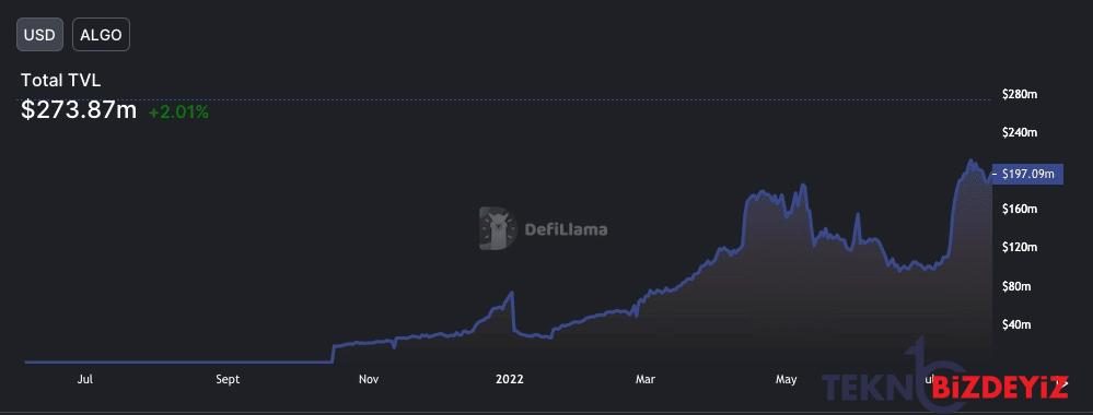 algorand tvl oranlari rekor kirdi 0 YgD2jGgk