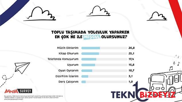 arastirma istanbulda her dort bireyden biri toplu tasimada kitap okudugunu soyledi 1 U8aZv2qN