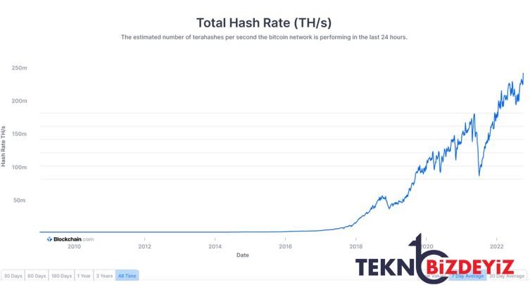 bitcoin madencilik gucu tum zamanlarin en yuksek seviyesinde 0