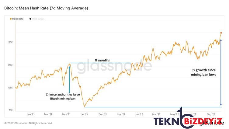 bitcoinin hash orani cin yasagindan bu yana 3 kat artti 0 aA5K5ESl