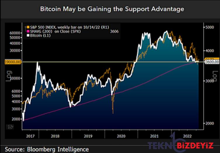 bitcoinin yatirimcilar icin su anda ne kadar cekici 0