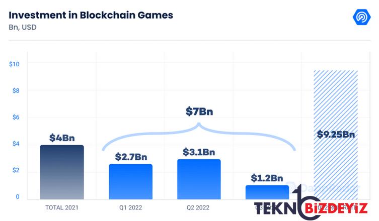 blockchain oyunlari ve metaverse projeleri 3 ayda 13 milyar dolar topladi 0