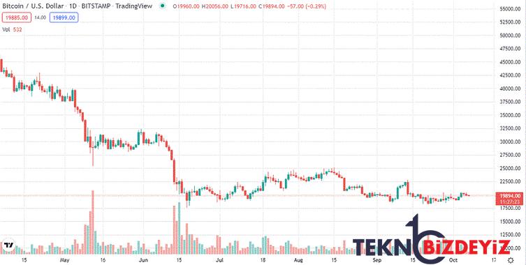 bogalar ve ayilar bitcoinin yatay dalgali ticareti icin zemin hazirladi 0 e3gL8vth