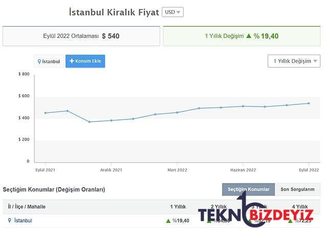 cadir da kuramayiz artik kiralar hudut dinledi mi istanbulun 39 ilcesinde kiralarin durumuna baktik 2