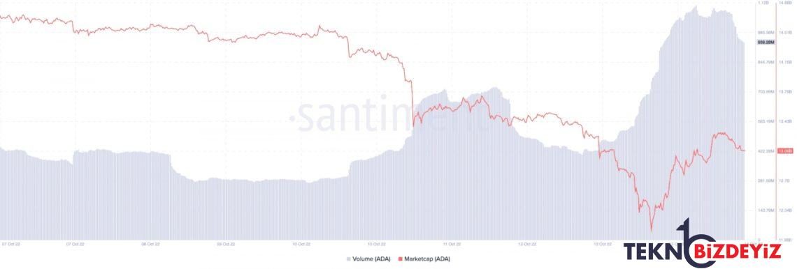 cardano hacim bilgileri olumlu sinyaller veriyor 2 uWwsVmi6