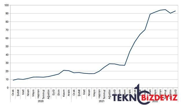 dunyada besin fiyatlari 6 aydir gerilerken turkiye besin enflasyonuna liderlik ediyor 3 2OFLeVKz