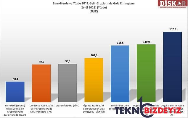 dunyada besin fiyatlari 6 aydir gerilerken turkiye besin enflasyonuna liderlik ediyor 4 RFgNenY8