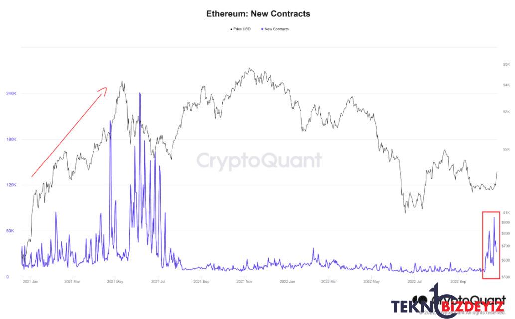 ethereum akilli kontratlari artis gosteriyor 0 Wf5ik57q