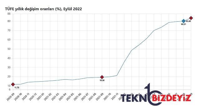 her gun akaryakita artirim gelirken petroldeki yukselis enflasyon uzerinde ne kadar tesirli 0