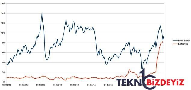 her gun akaryakita artirim gelirken petroldeki yukselis enflasyon uzerinde ne kadar tesirli 5 BE5XLpkh