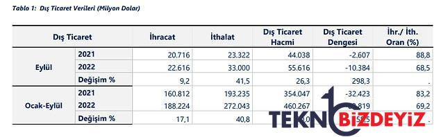 ihracat artisi hedeflerken dis ticaret acigi bulduk dis ticaretin istikrari yuzde 298 bozuldu 0 8CTgOrs5