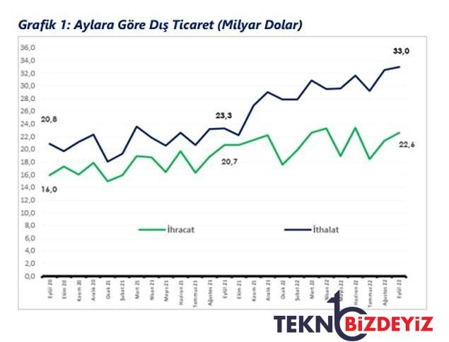 ihracat artisi hedeflerken dis ticaret acigi bulduk dis ticaretin istikrari yuzde 298 bozuldu 1 HyhS2SMm