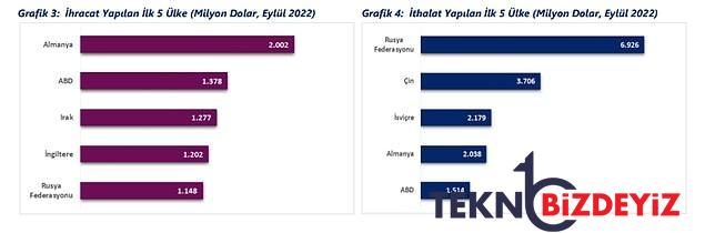 ihracat artisi hedeflerken dis ticaret acigi bulduk dis ticaretin istikrari yuzde 298 bozuldu 3 8tE6uYzW