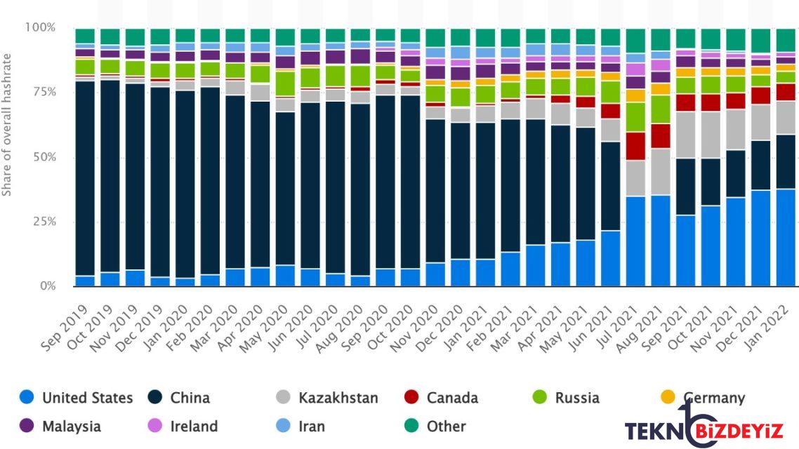 kazakistan bitcoin madenciliginde tepeye oynuyor 0 krFFtzwG