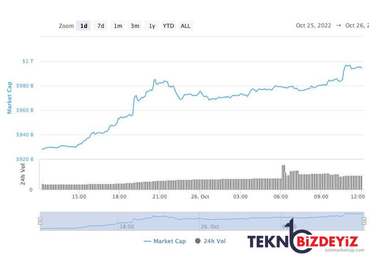 kripto piyasasi 1 trilyon dolari geri kazanmayi hedefliyor 0 BcfXkMq3