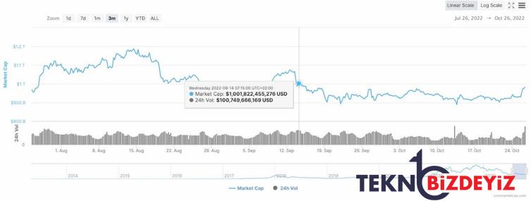 kripto piyasasi 1 trilyon dolari geri kazanmayi hedefliyor 1 bU2dnrPj