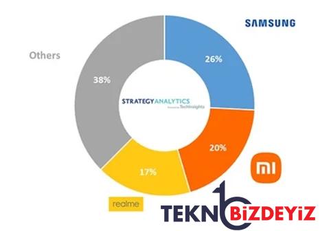 samsung xiaomi ve applei solladi 0 iiNVJtw7