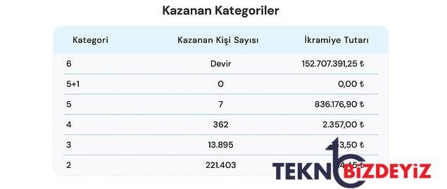 sayisal loto sonuclari aciklandi 8 ekim cumartesi sayisal loto sonuc ekrani ve kazandiran numaralar 2 GrbGZ8Kr