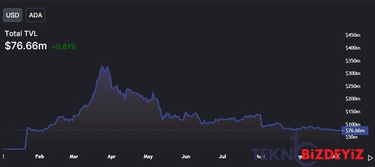 staked cardano ada 8 ayin en dusuk seviyesinde 0 ADUDcN2e