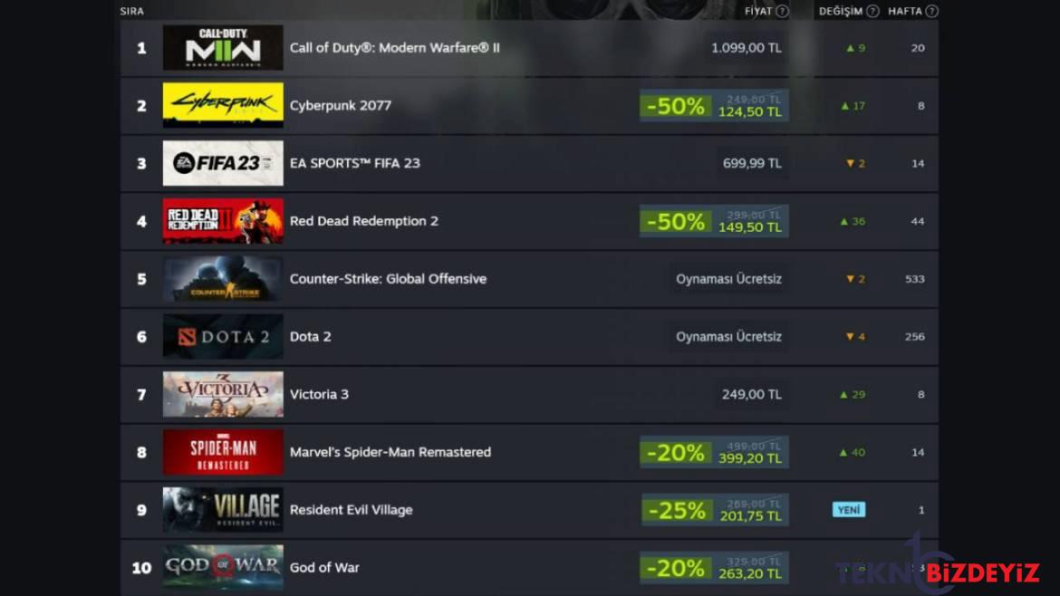 steam cadilar bayrami indirimlerinde en cok satilan oyunlar 0 PRJFc22a