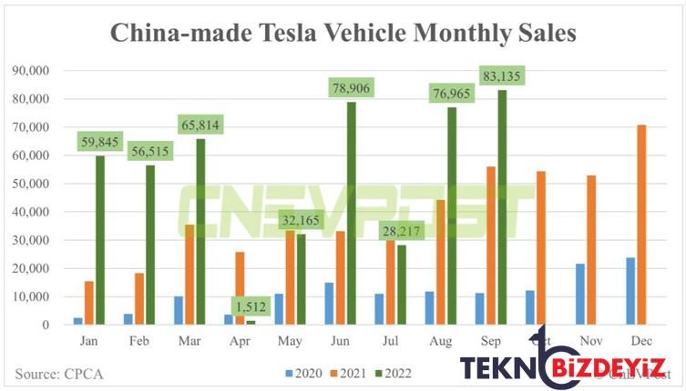 tesla eylul ayinda rekor sayida cin yapimi ev teslim etti 0