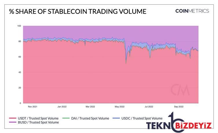 tether merkezi borsa stablecoin ticaret hacimlerine hukmediyor 0 wafbBRT9